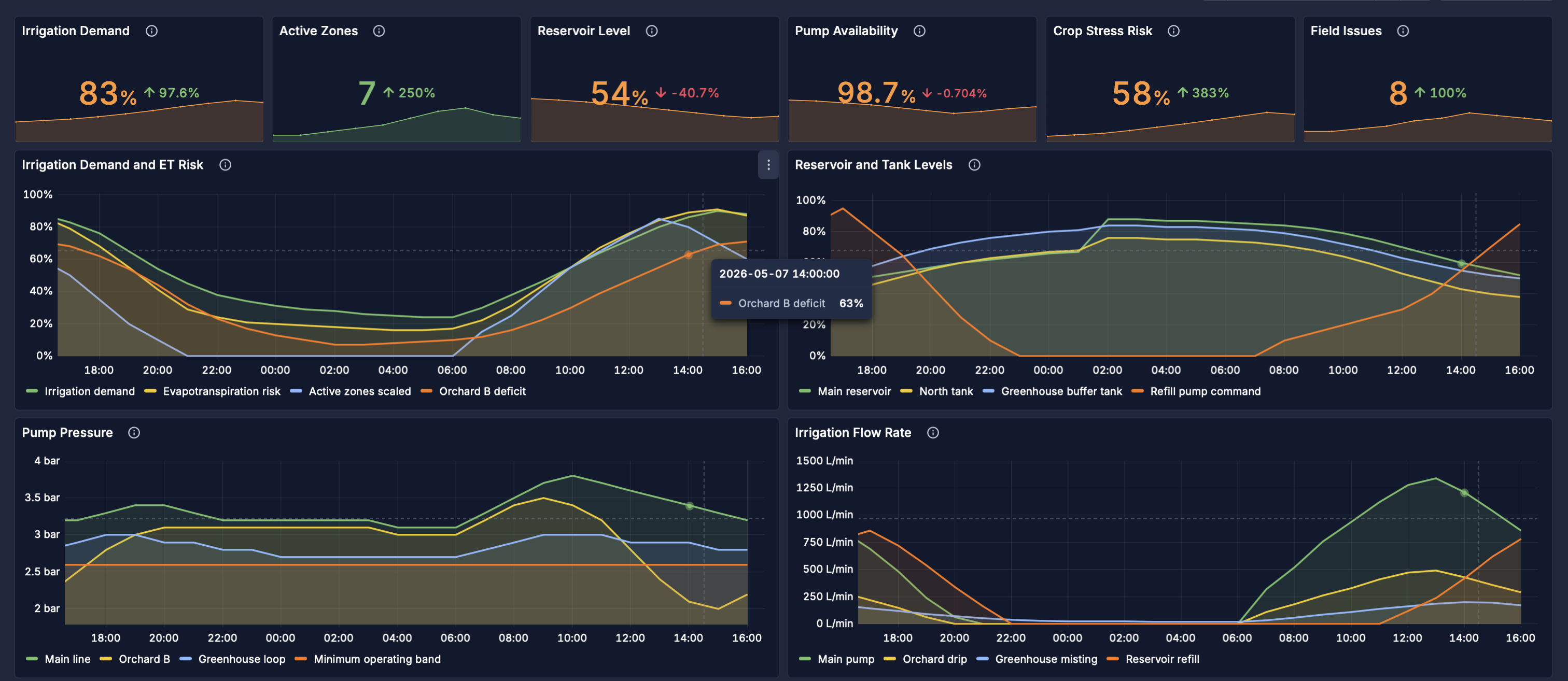 PulseBoard smart farm dashboard showing irrigation demand, active zones, reservoir level, pump availability, crop stress risk, field issues, tank levels, pump pressure, and irrigation flow telemetry