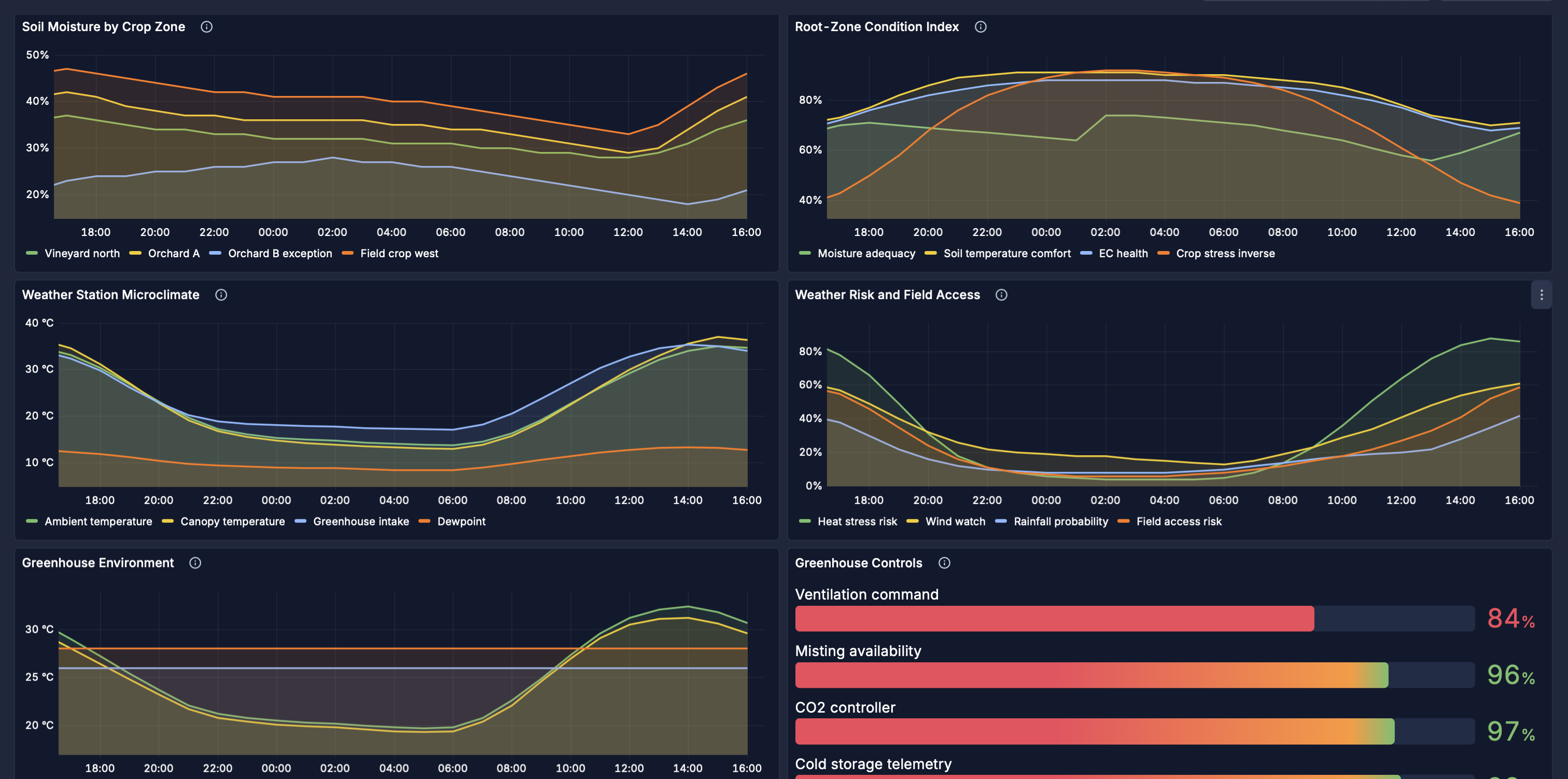 PulseBoard smart farm dashboard showing soil moisture, root-zone condition, weather station microclimate, weather risk, field access, greenhouse environment, and greenhouse controls telemetry