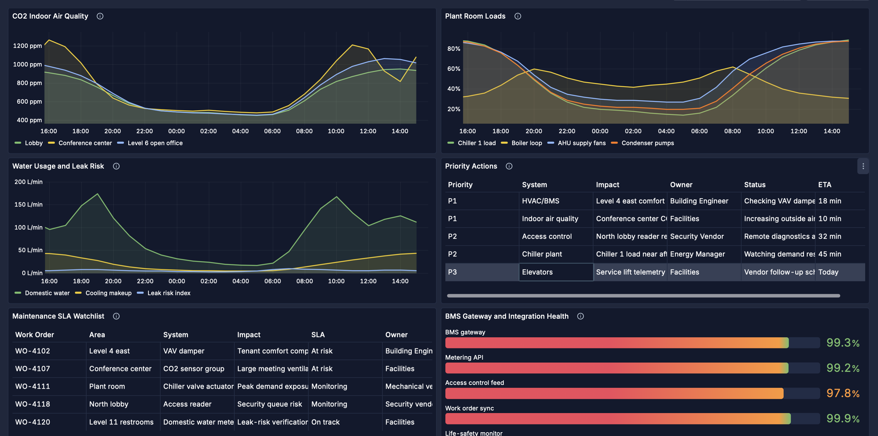 PulseBoard building dashboard showing indoor air quality, plant room loads, water usage and leak risk, priority actions, maintenance SLA watchlist, and BMS integration health telemetry