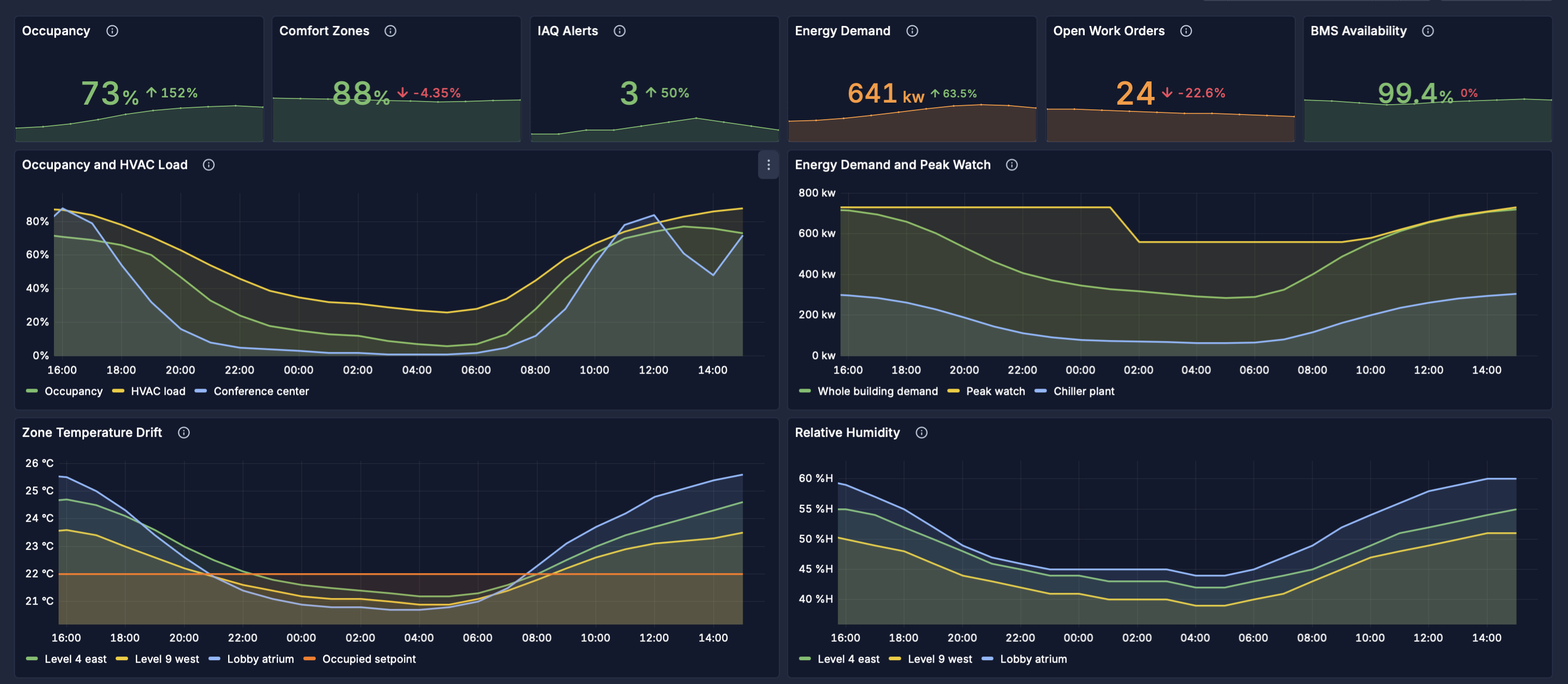 PulseBoard building dashboard showing occupancy, comfort zones, IAQ alerts, energy demand, work orders, BMS availability, HVAC load, temperature drift, and humidity telemetry