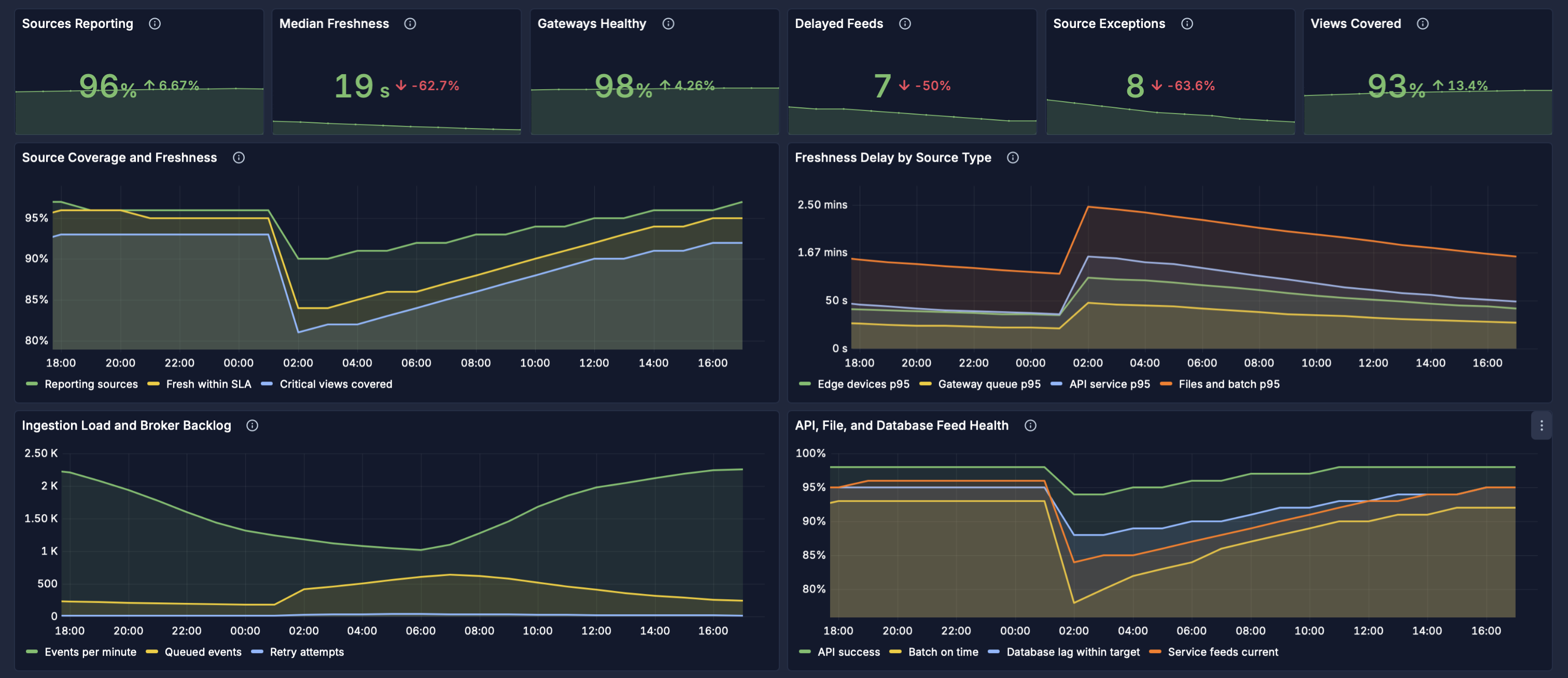 PulseBoard dashboard showing sources reporting, median freshness, gateways healthy, delayed feeds, source exceptions, views covered, source coverage and freshness, freshness delay by source type, ingestion load, broker backlog, and API, file, and database feed health