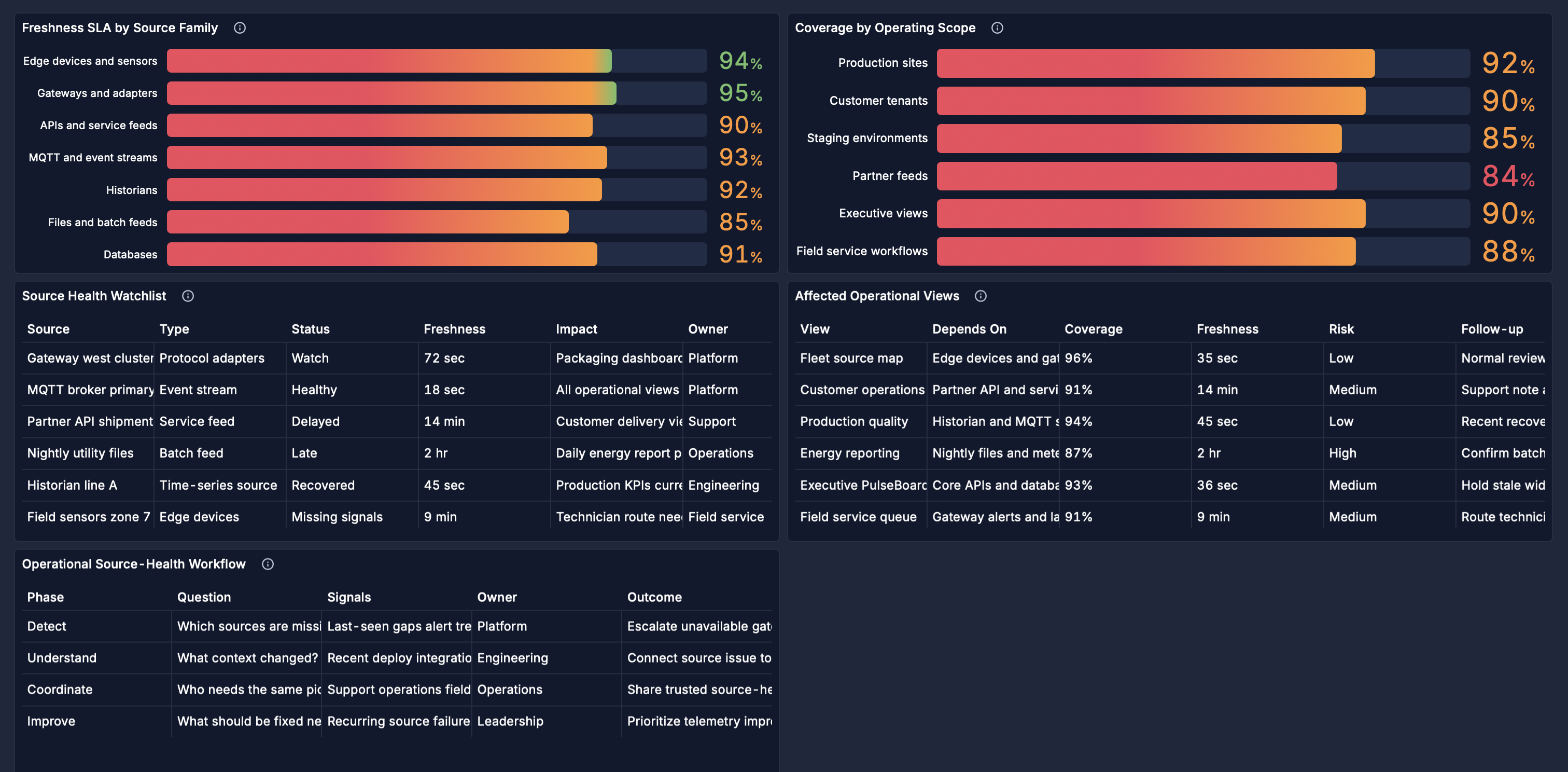 PulseBoard dashboard showing freshness SLA by source family, coverage by operating scope, source health watchlist, affected operational views, and operational source-health workflow