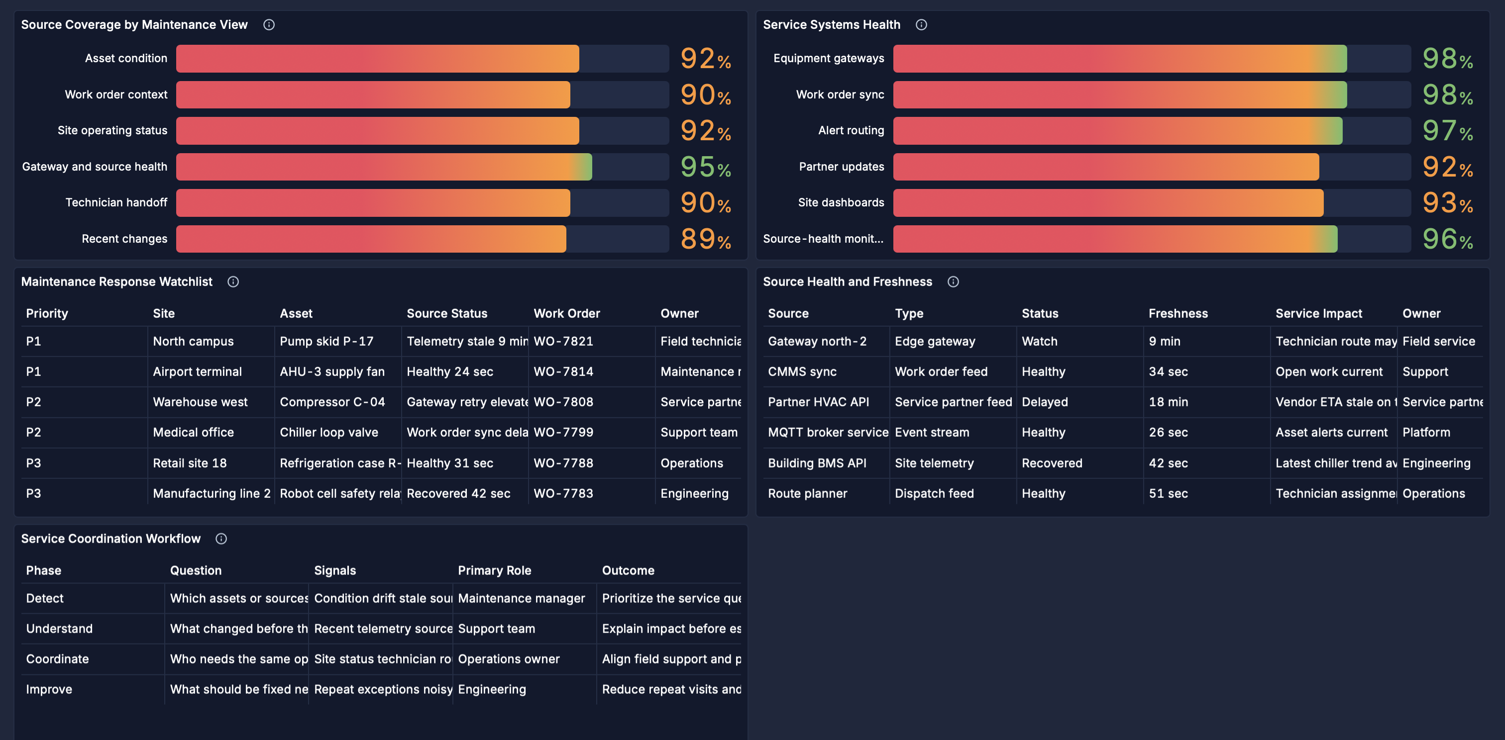 PulseBoard field service dashboard showing source coverage by maintenance view, service systems health, maintenance response watchlist, source health and freshness, and service coordination workflow