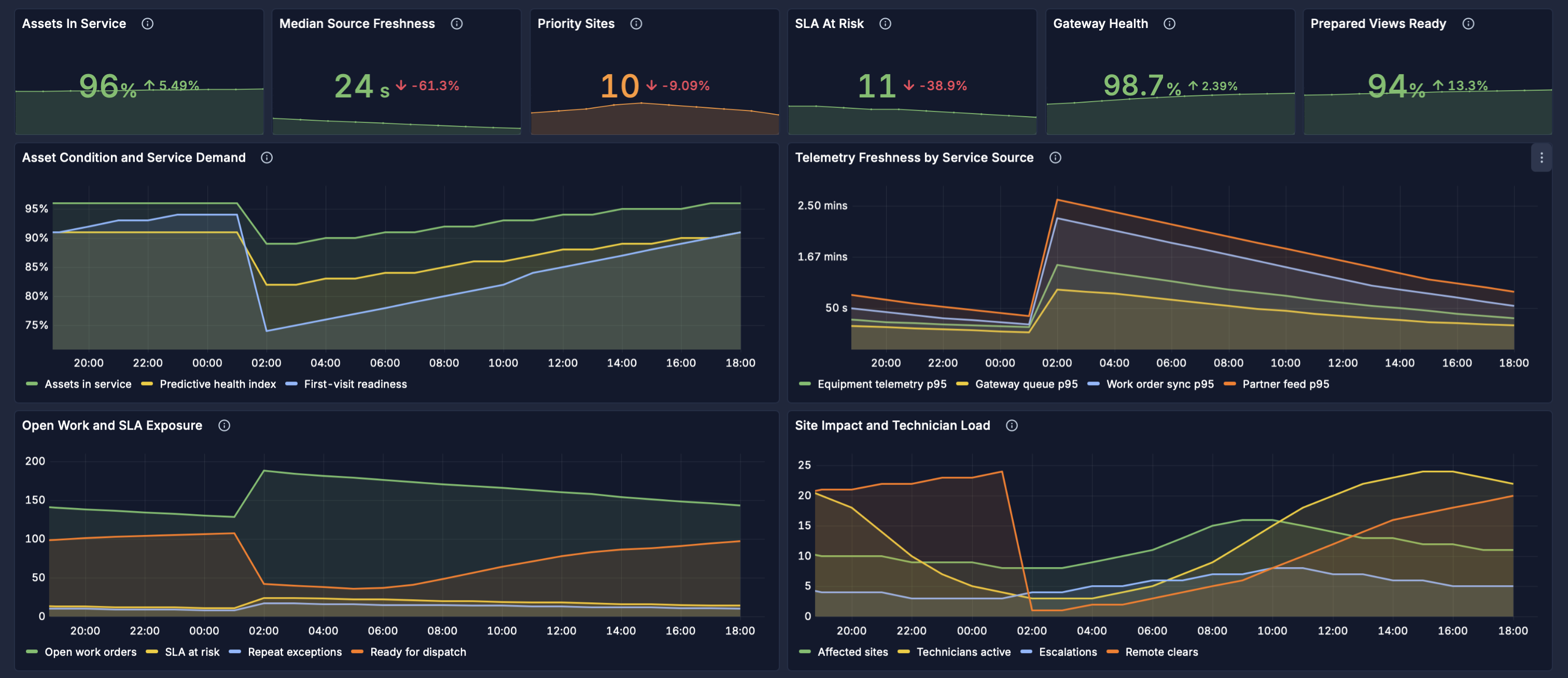 PulseBoard field service dashboard showing assets in service, median source freshness, priority sites, SLA risk, gateway health, customized views, asset condition, service demand, telemetry freshness, open work, and technician load