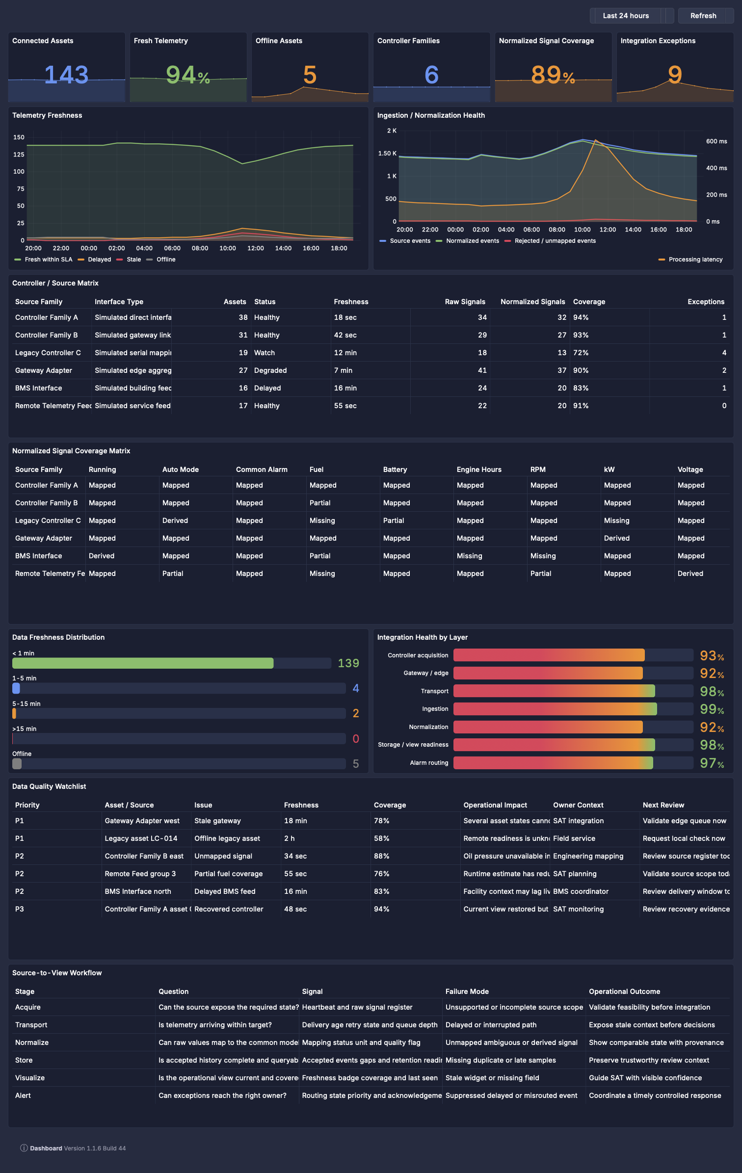 Top section of a PulseBoard generator integration and data quality dashboard