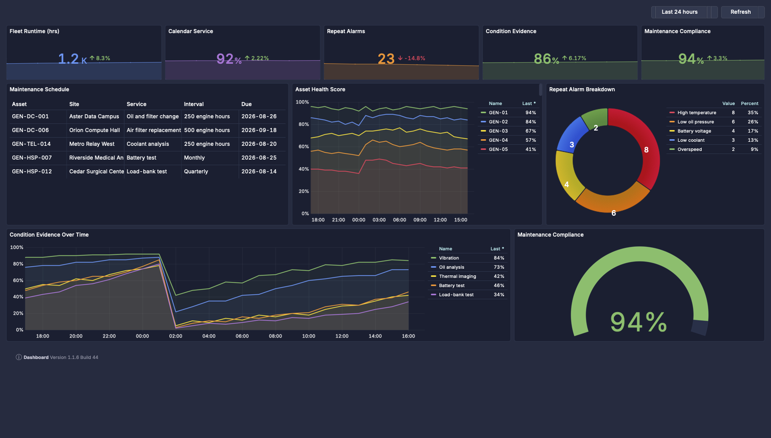 Top section of a PulseBoard generator maintenance and reliability dashboard