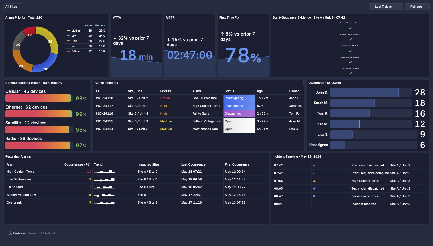 Top section of a PulseBoard generator service operations dashboard