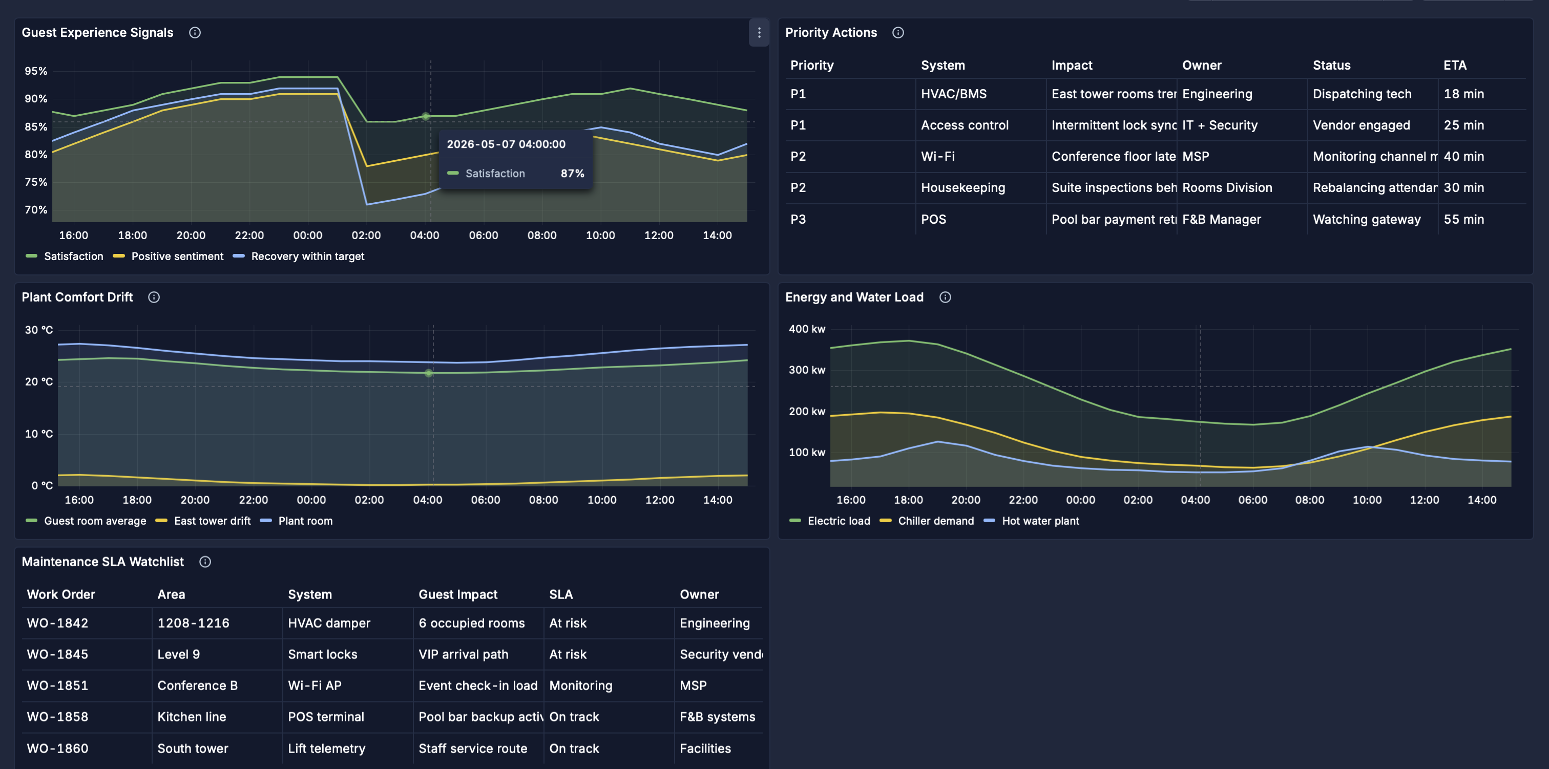 PulseBoard hotel dashboard showing guest experience signals, priority actions, plant comfort drift, energy and water load, and maintenance SLA watchlist telemetry
