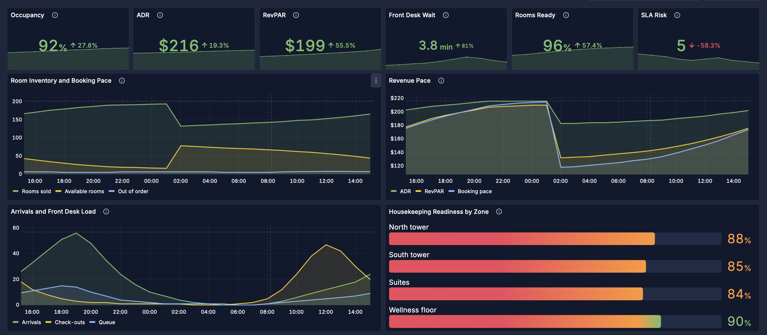 PulseBoard hotel dashboard showing occupancy, revenue pace, front desk wait, room readiness, arrivals, and housekeeping readiness telemetry