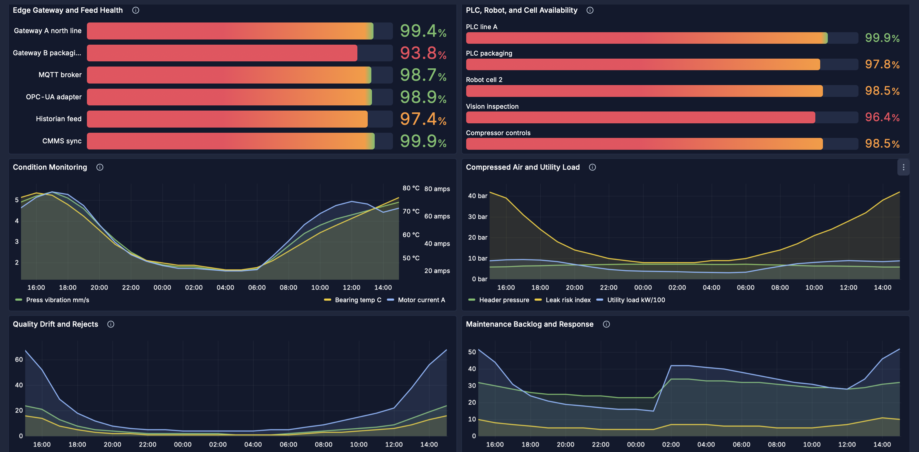 PulseBoard industrial IoT response dashboard showing gateway and feed health, PLC and robot cell availability, condition monitoring, utility load, quality drift, and maintenance backlog