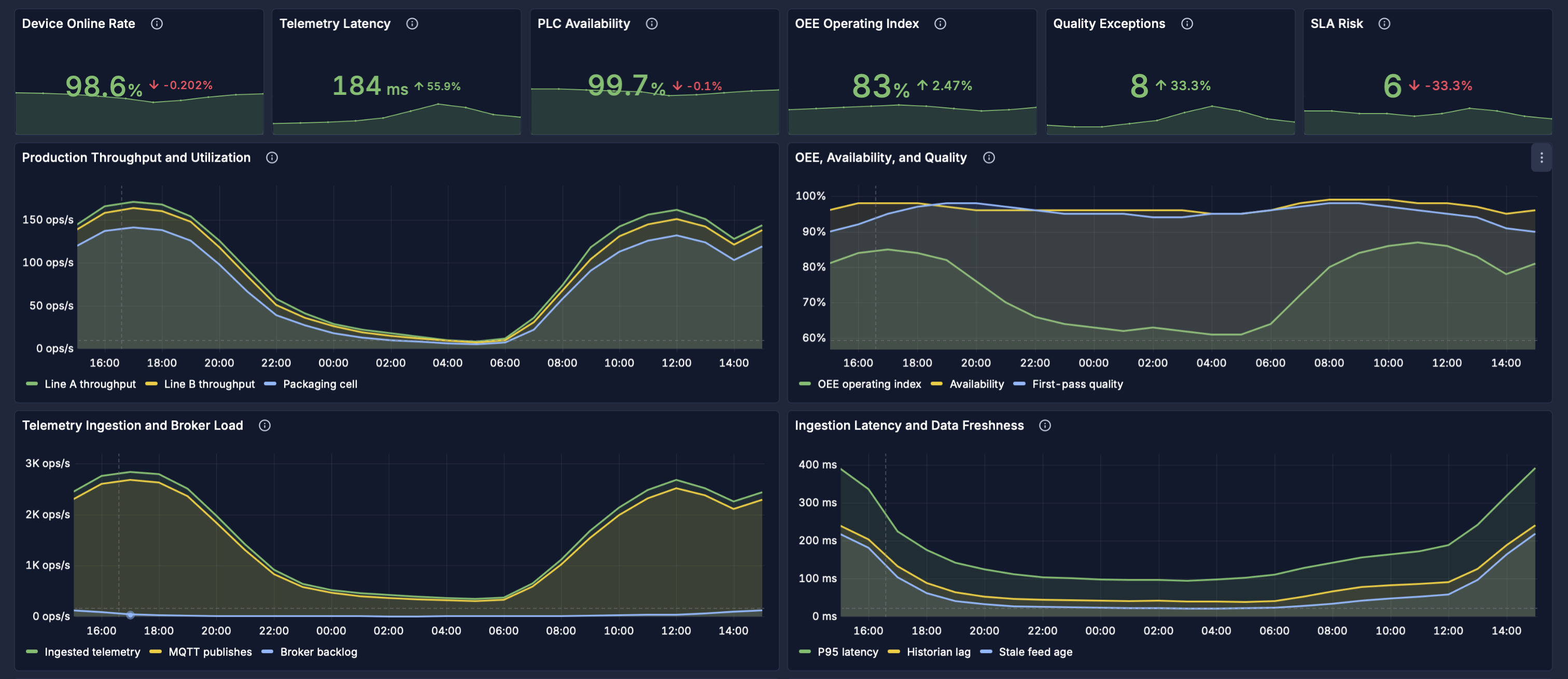 PulseBoard industrial telemetry dashboard showing device online rate, telemetry latency, PLC availability, OEE, quality exceptions, SLA risk, throughput, broker load, and data freshness