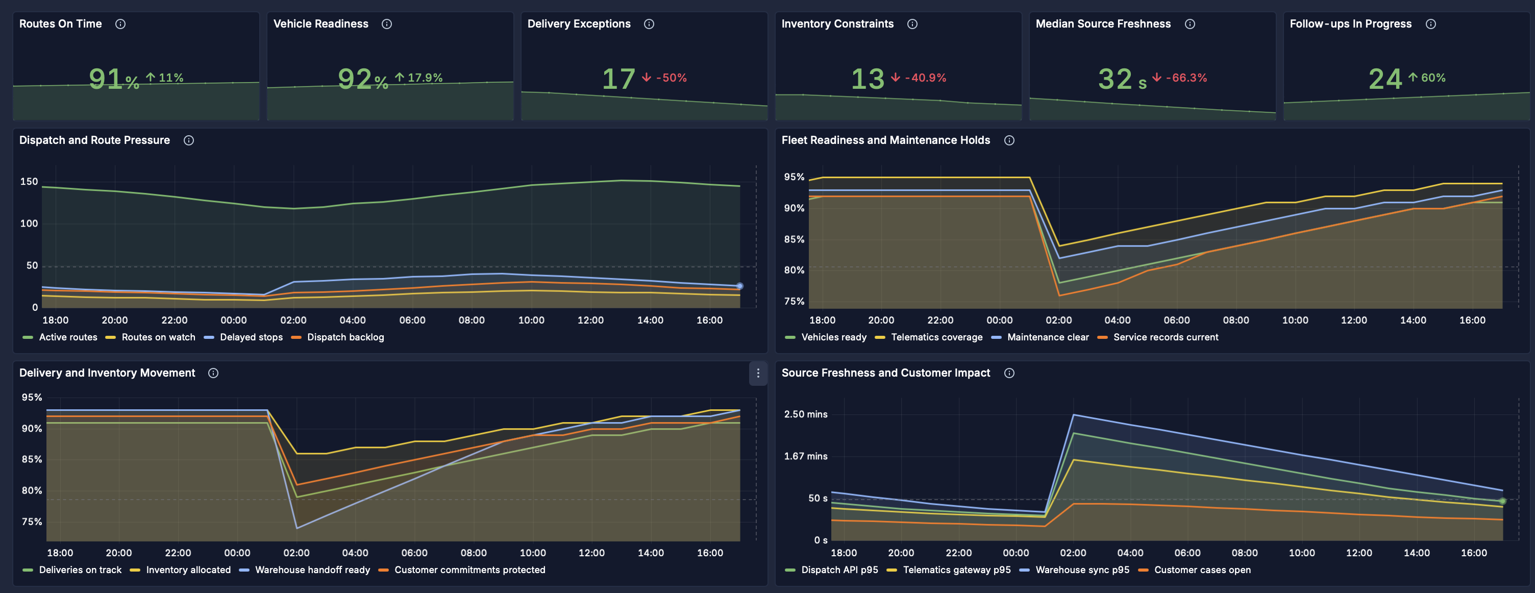 PulseBoard logistics and fleet dashboard showing routes on time, vehicle readiness, delivery exceptions, inventory constraints, median source freshness, follow-ups, dispatch and route pressure, fleet readiness, delivery movement, and customer-impacting source freshness