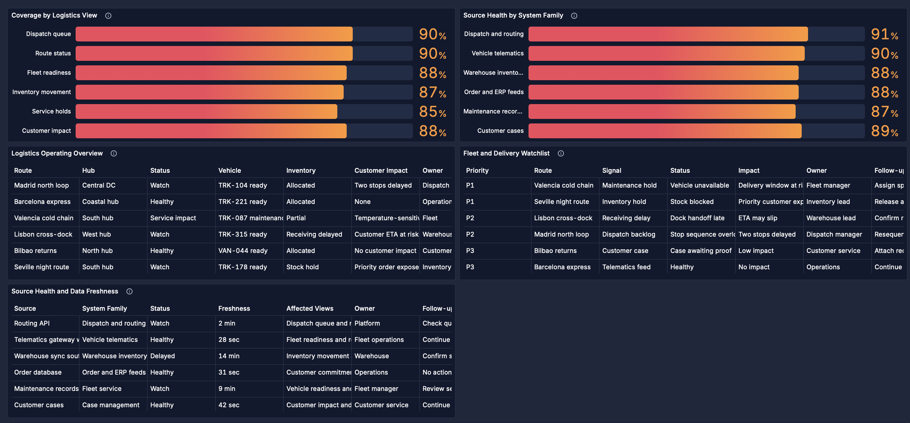 PulseBoard logistics and fleet dashboard showing coverage by logistics view, source health by system family, logistics operating overview, fleet and delivery watchlist, and source health and data freshness