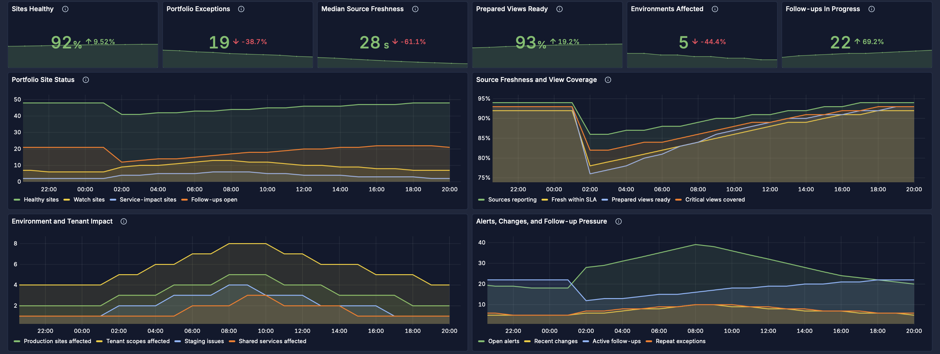 PulseBoard multi-site dashboard showing sites healthy, portfolio exceptions, source freshness, customized views ready, environments affected, follow-ups in progress, site status, source coverage, tenant impact, alerts, changes, and follow-up pressure