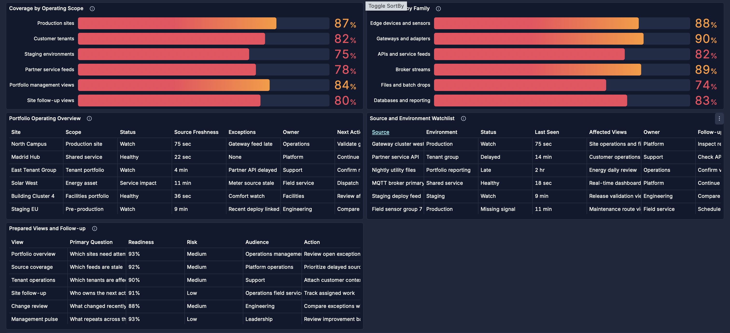 PulseBoard multi-site dashboard showing coverage by operating scope, source health by family, portfolio operating overview, source and environment watchlist, and customized views and follow-up