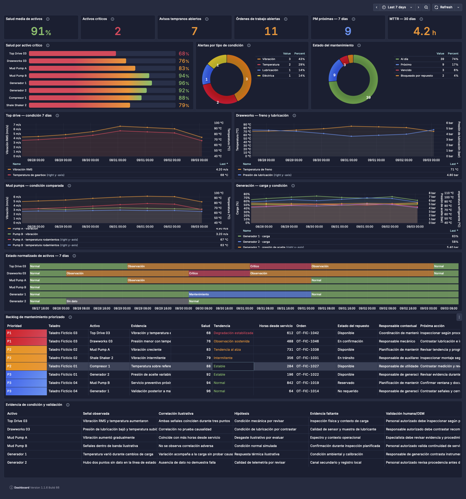 Top section of an illustrative PulseBoard drilling asset reliability dashboard