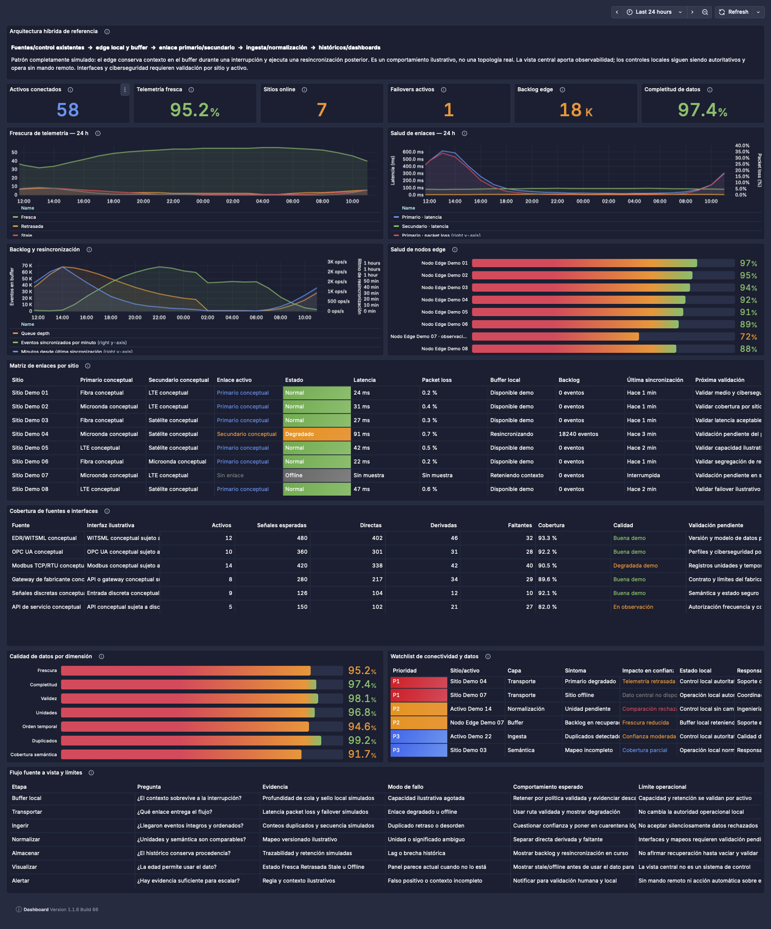 Top section of an illustrative PulseBoard drilling connectivity and data quality dashboard