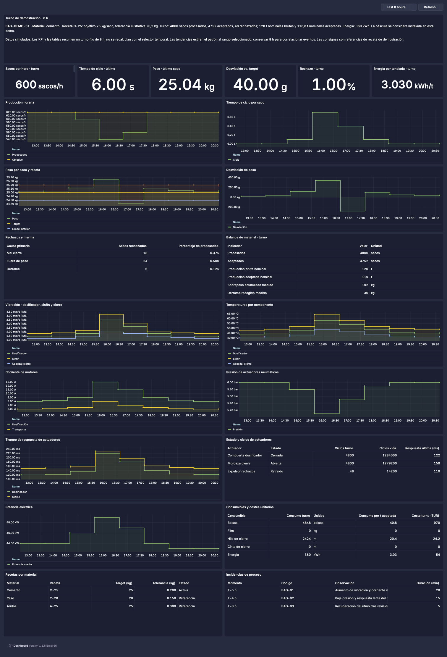 Bagging dashboard showing 600 bags per hour, 25.04 kg bag weight, 1% rejection, weight deviation, actuators and consumables