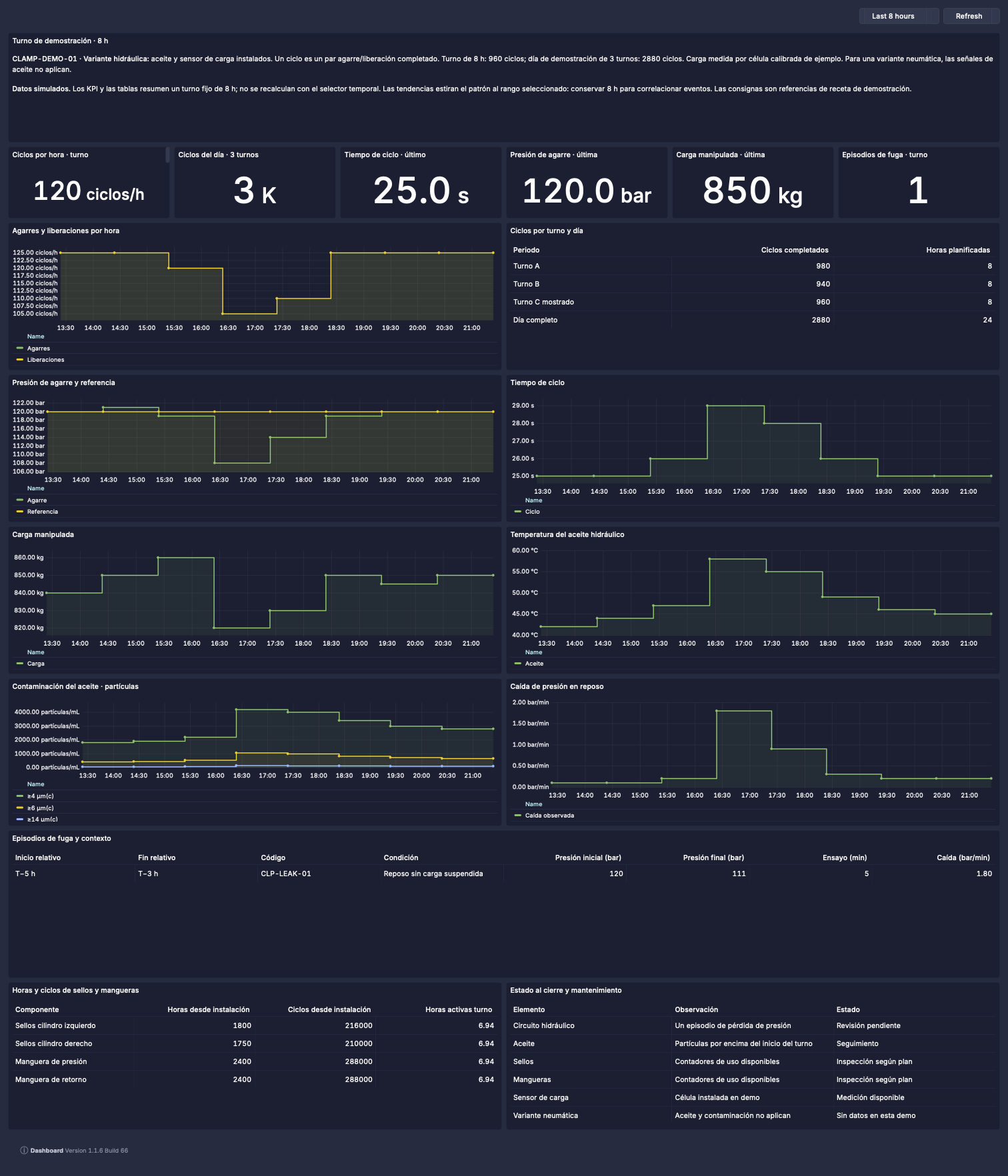 Hydraulic clamp dashboard showing 120 cycles per hour, 120 bar pressure, 850 kg load and one pressure-loss episode