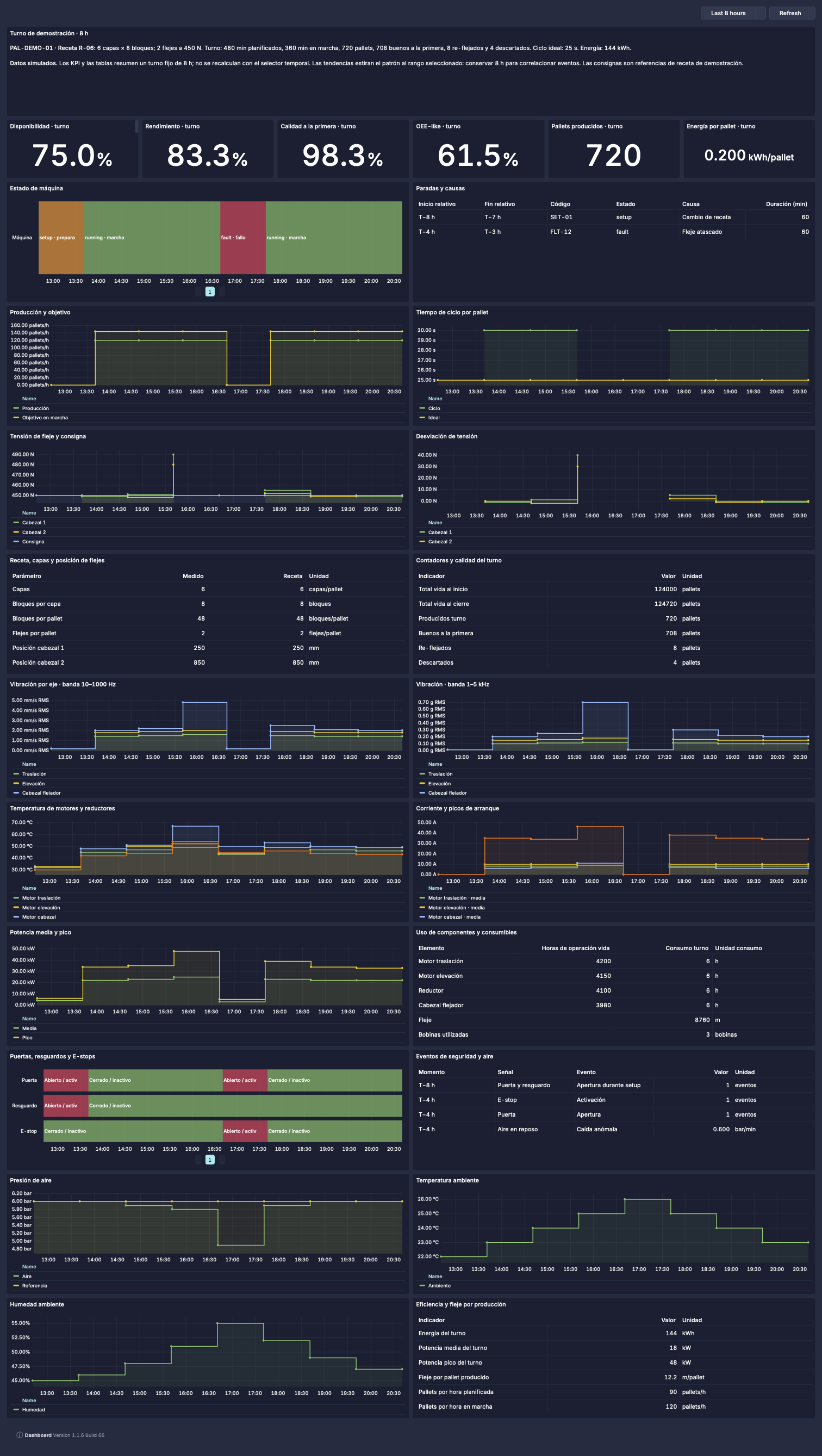 Palletizing and strapping dashboard showing 720 pallets, 75% availability, 61.5% OEE-like, machine states, strap tension and energy consumption