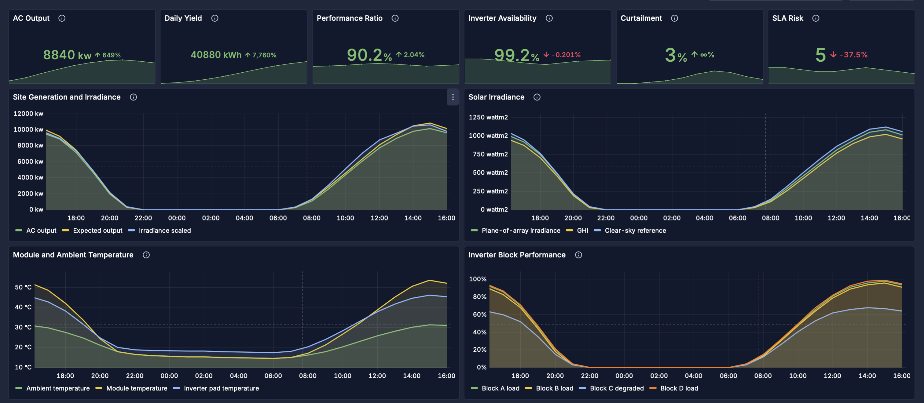 PulseBoard solar farm dashboard showing AC output, daily yield, performance ratio, inverter availability, curtailment, SLA risk, generation, irradiance, temperature, and inverter block telemetry