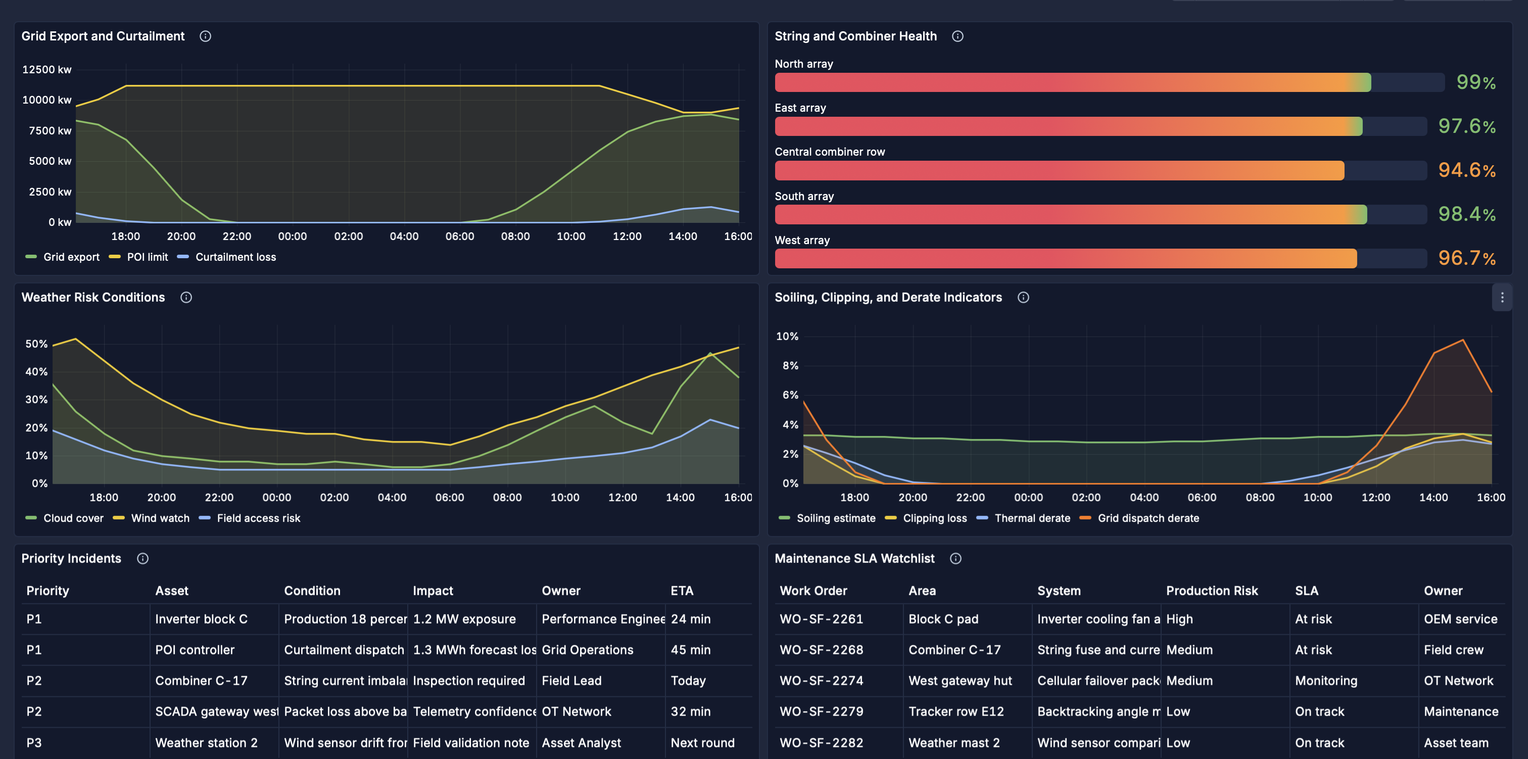 PulseBoard solar farm dashboard showing grid export, curtailment, string and combiner health, weather risk, derate indicators, priority incidents, and maintenance SLA telemetry