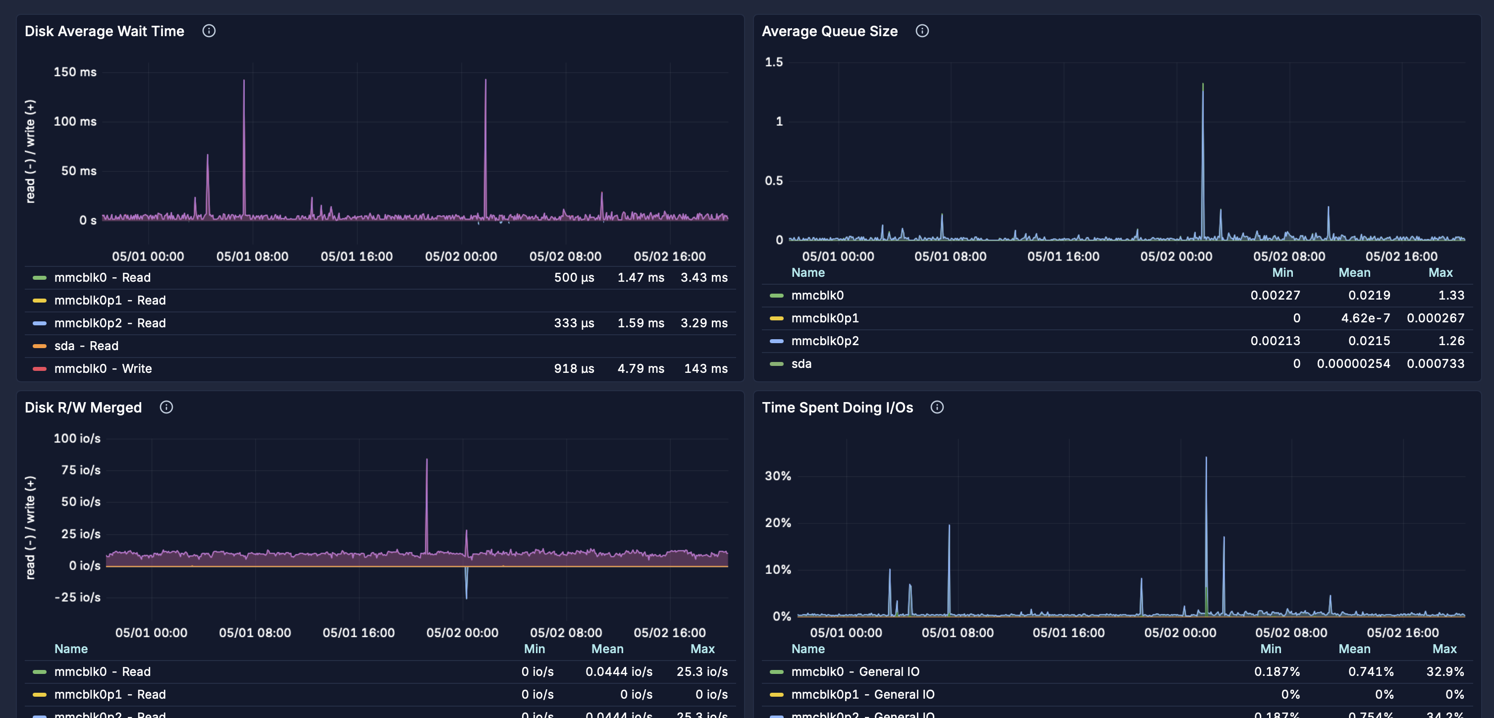 Pulseboard at the desk dashboard example for investigating operational changes