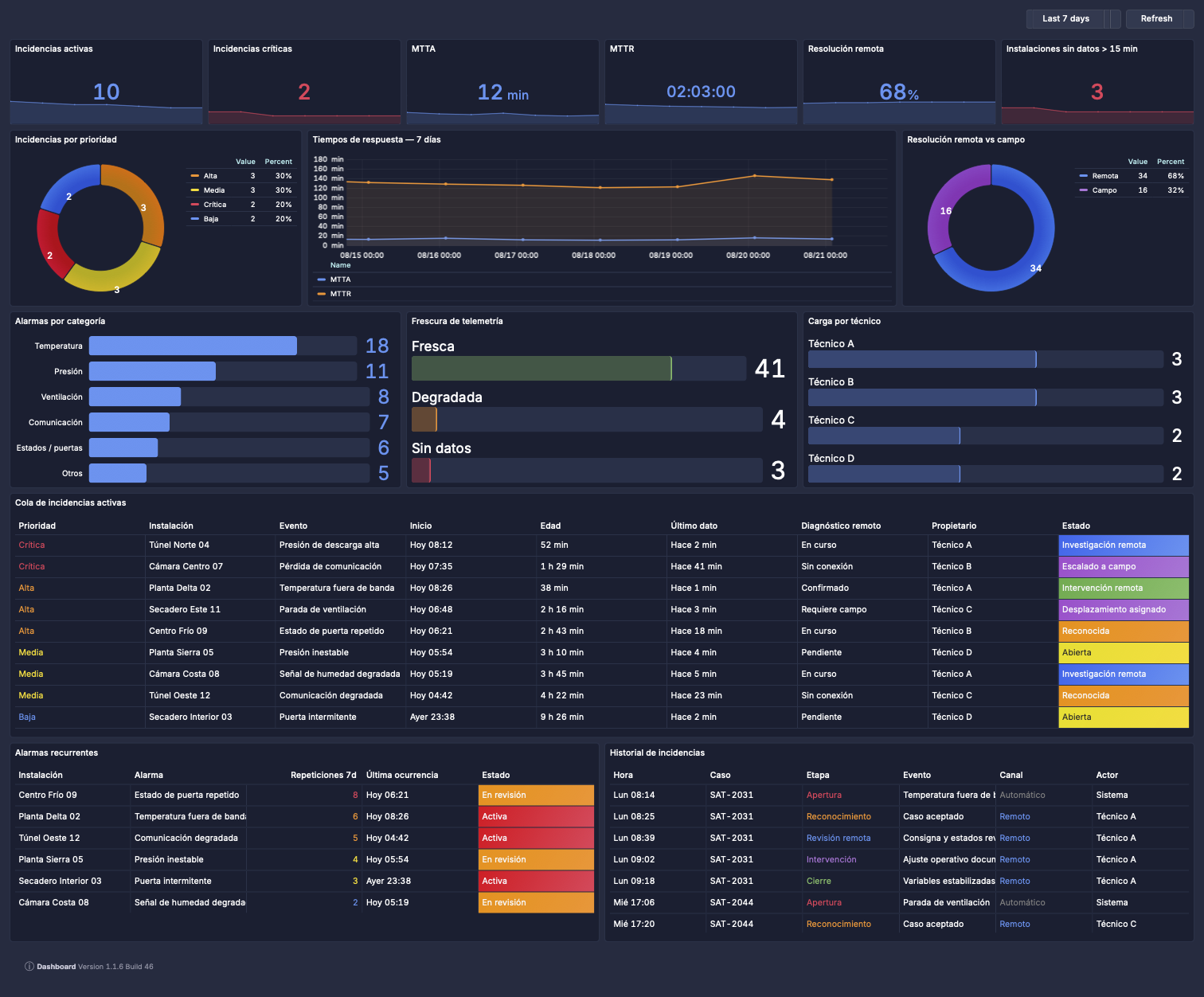 Pulseboard service operations dashboard example for shared service monitoring